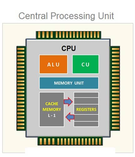 ¿Qué es CPU? Conoce el Principal Procesador de Computadoras y Teléfonos Móviles 7 Diagrama explicativo de la Unidad Central de Procesamiento (CPU), mostrando sus componentes internos para entender qué es la CPU.