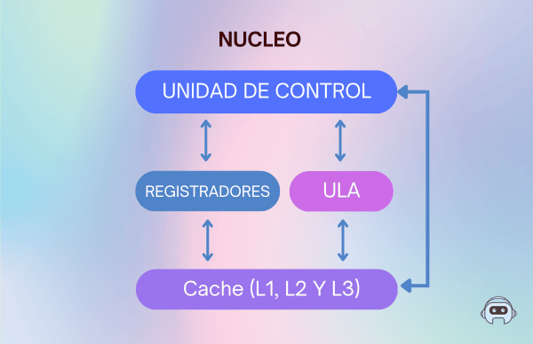 ¿Qué es y Para qué Sirve el Núcleo de un Procesador? 6 Unidades de CPU esenciales