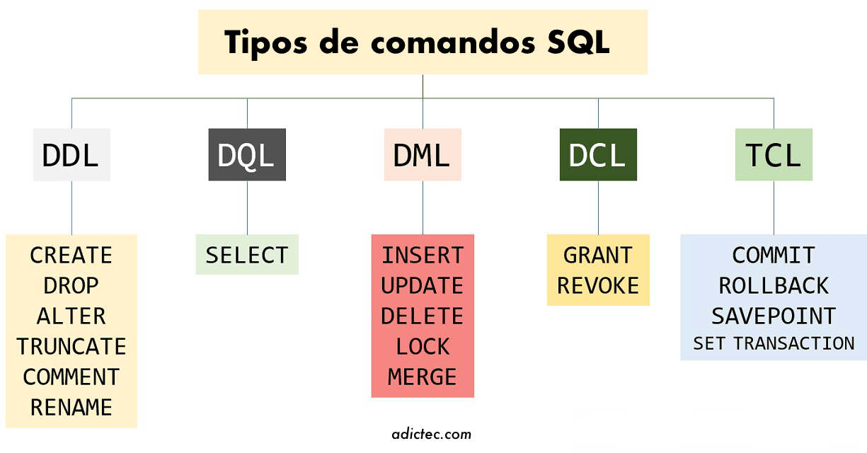 Lenguaje SQL: Diferencia entre DDL, DML, DCL y DQL » Adictec