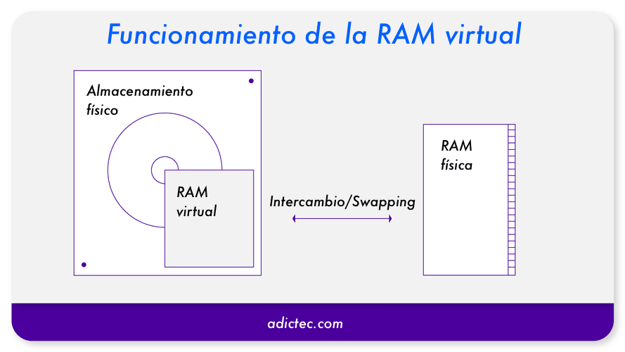 Memoria RAM Virtual: Funcionamiento y Optimización » Adictec