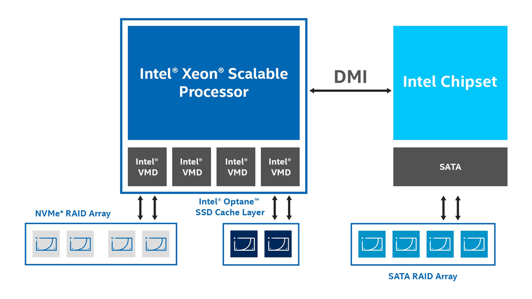 Intel VROC: Qué es y Cómo Funciona esta Tecnología RAID 6 Esquema de componentes de Intel VROC en una plataforma de un solo socket