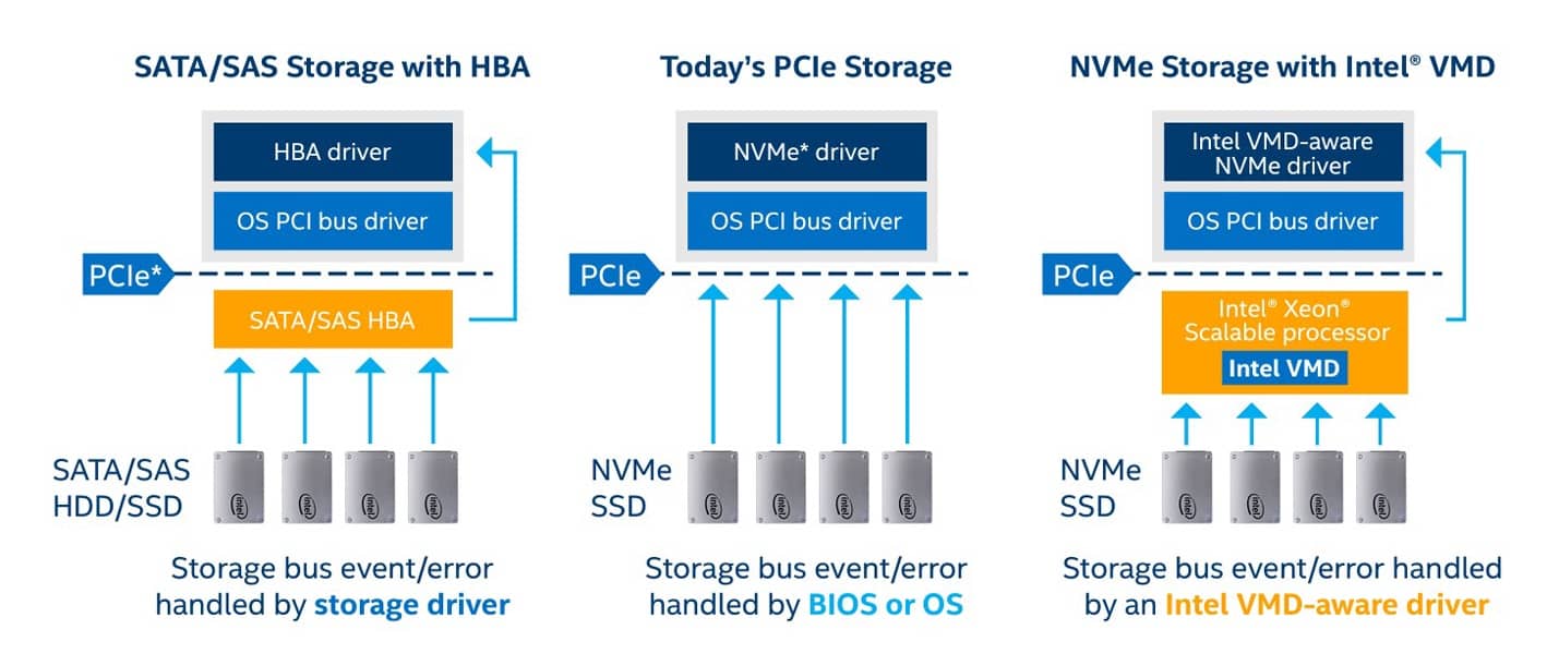 Intel VROC: Qué es y Cómo Funciona esta Tecnología RAID 5 Diagrama de arquitectura comparando Intel VROC con un RAID HBA tradicional